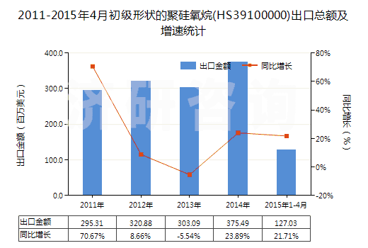 2011-2015年4月初級形狀的聚硅氧烷(HS39100000)出口總額及增速統(tǒng)計 2011-2015年4月初級形狀的聚硅氧烷(HS39100000)出口總額及增速統(tǒng)計
